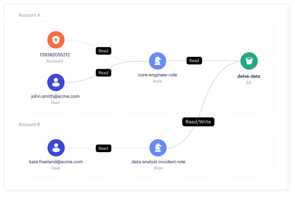 Gouvernance des accès aux données
