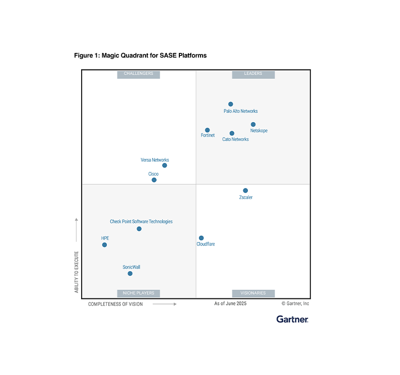Triple leader du Gartner Magic Quadrant 2025 des plateformes SASE