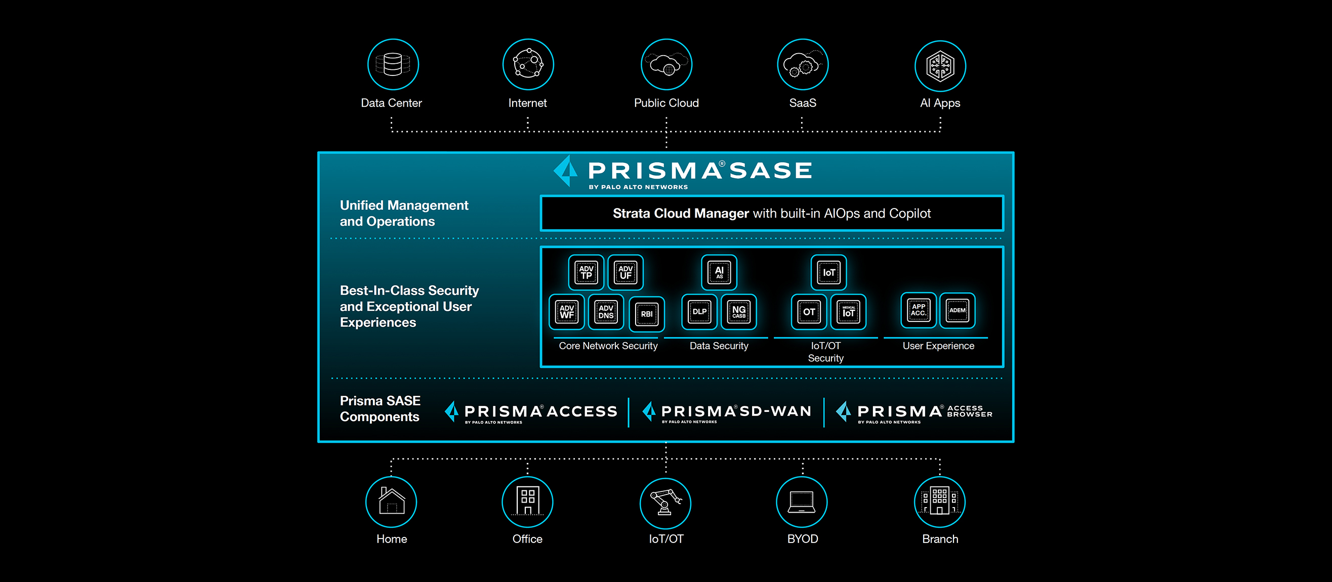 Prisma SASE piloté par IA