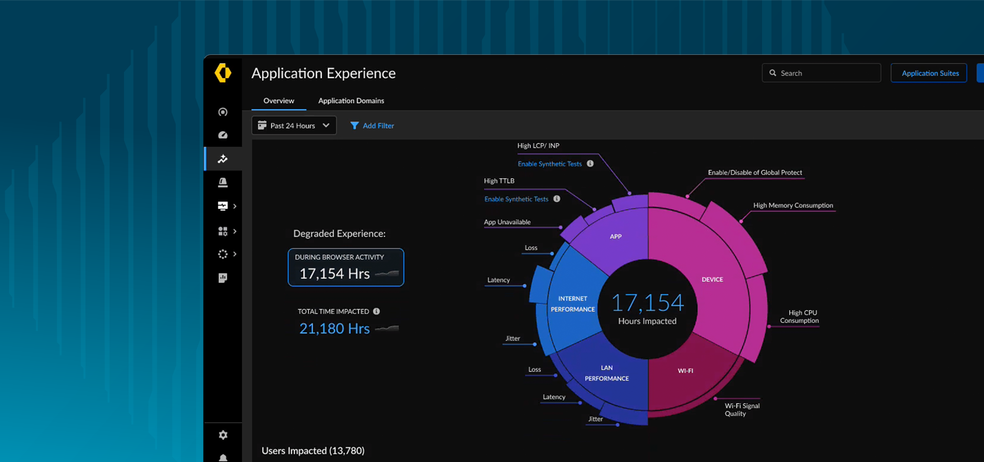 Expériences utilisateur irréprochables